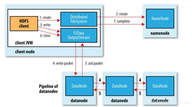 Hadoop：文件操作过程之HDFS写流程详解（部分源码）