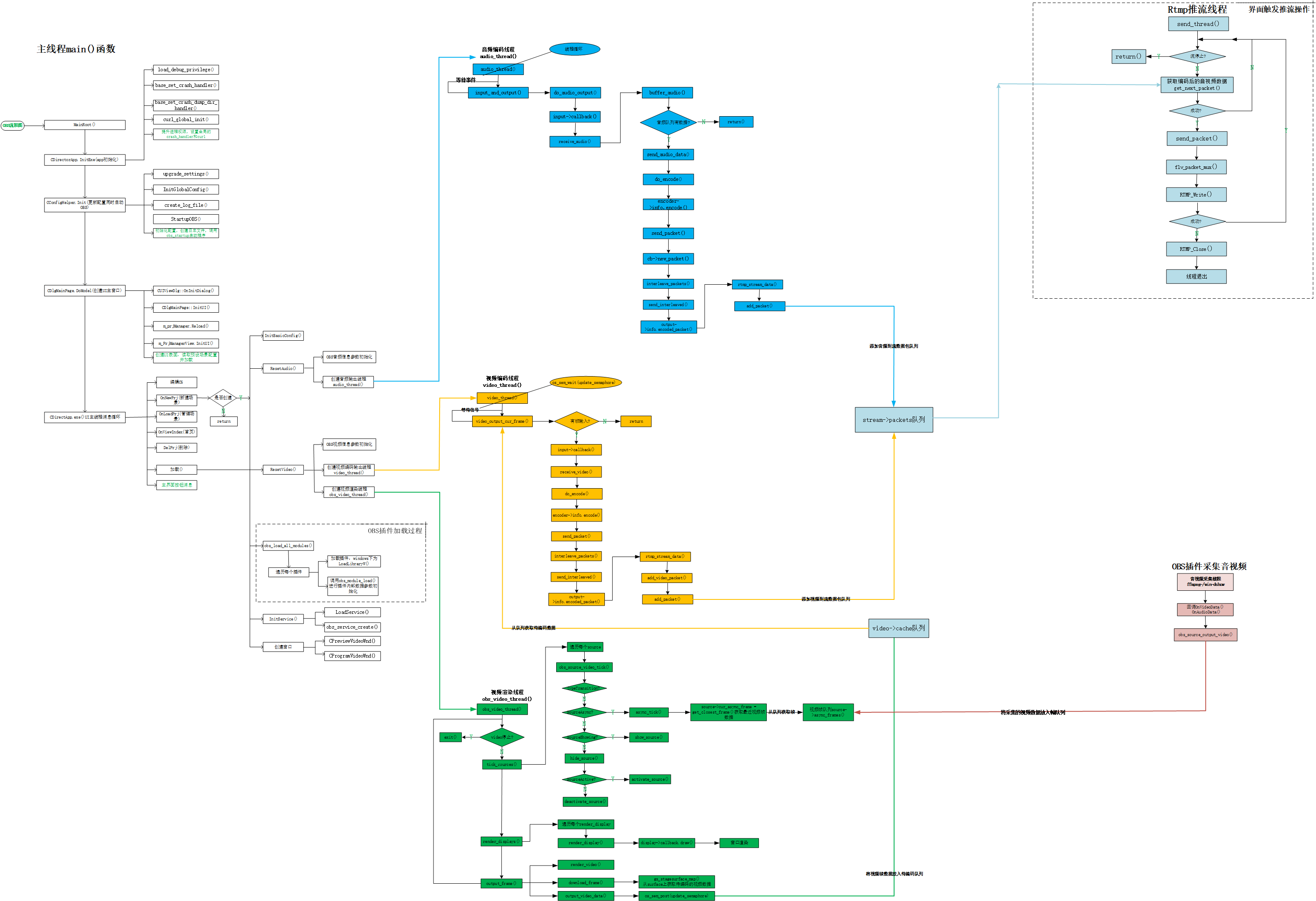 Obs组织分解结构 Csdn