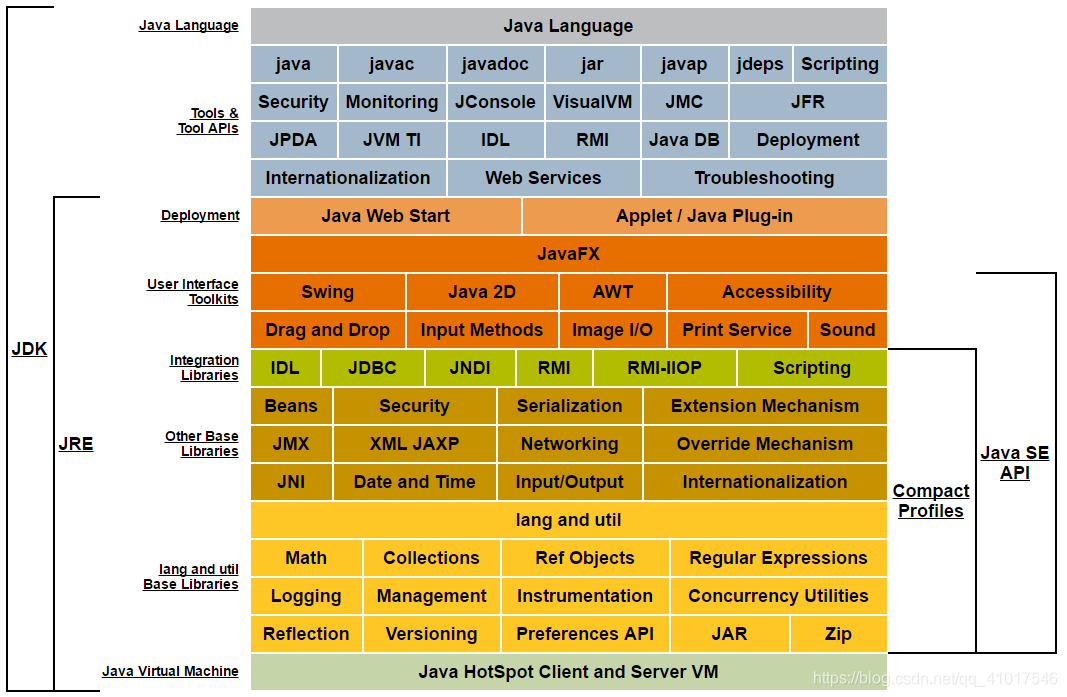 Java技术体系所包含的内容