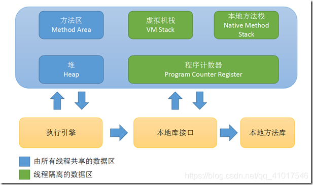 Java虚拟机运行时数据数据区