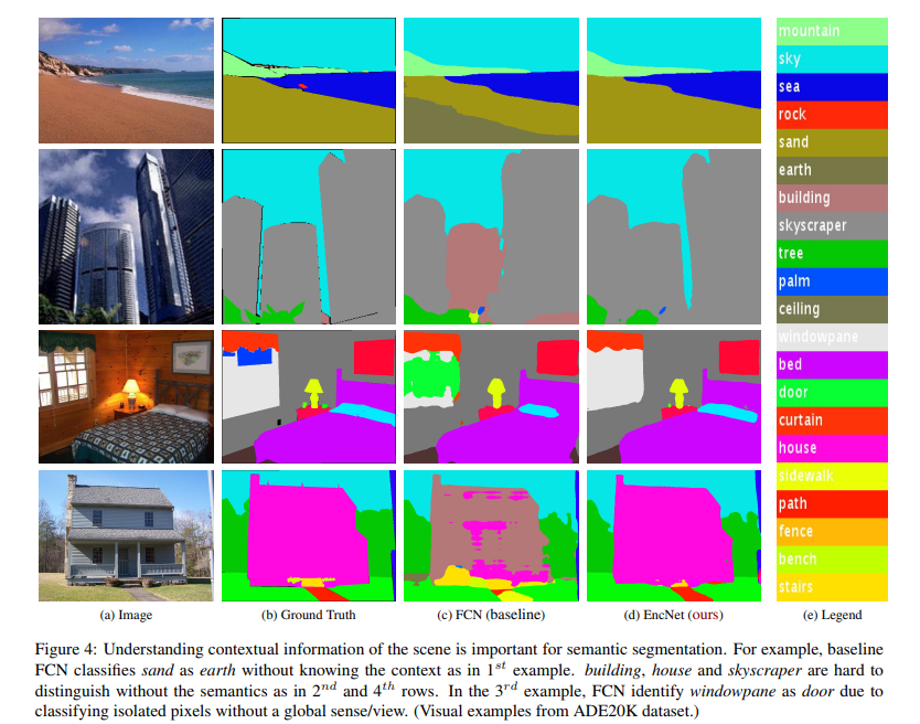 Context Encoding for Semantic Segmentation----用于语义分割的上下文