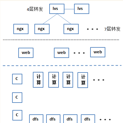 互联网架构的演变
