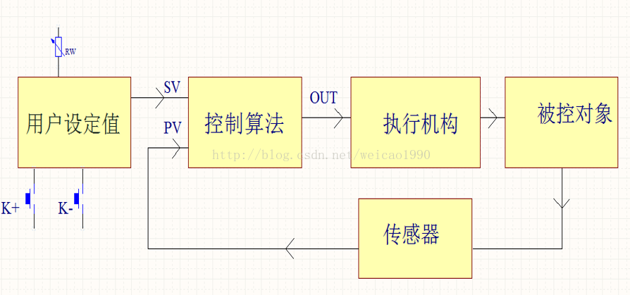 传统闭环控制的基本结构