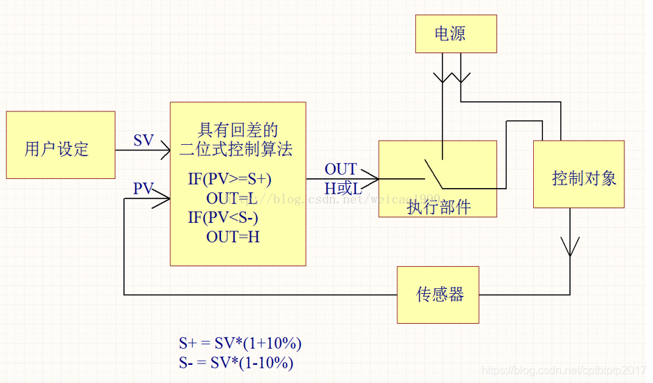 回差二位式控制算法