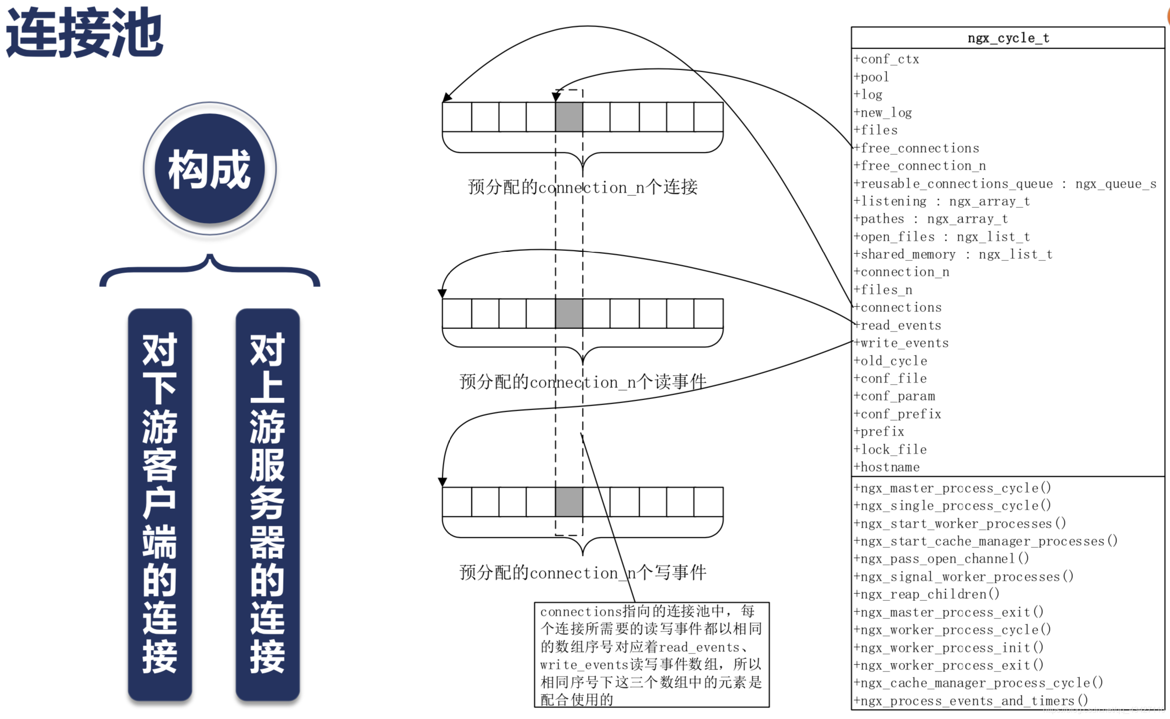 nginx连接池