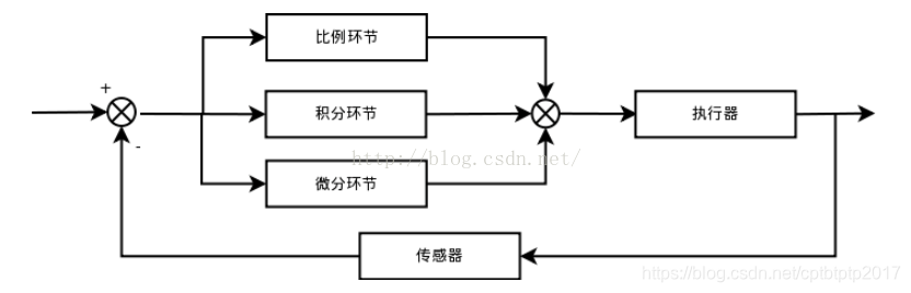 PID控制框图在这里插入图片描述