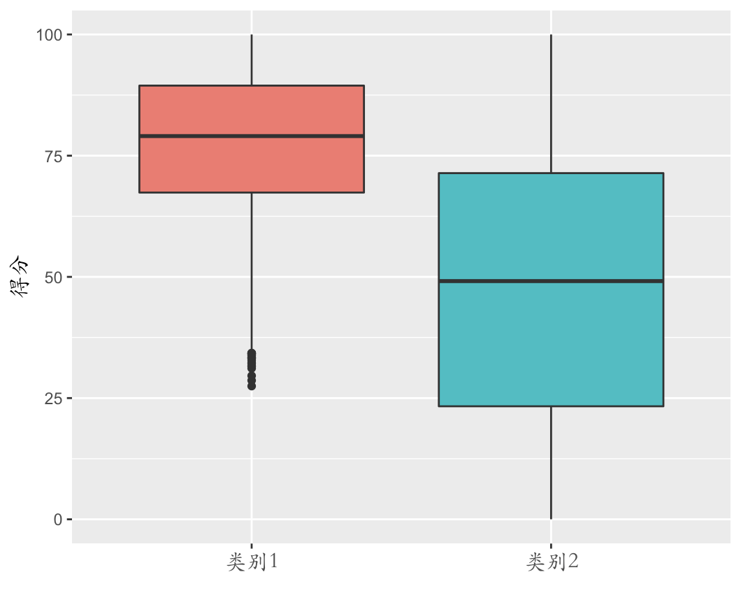 R | 使用ggplot绘制对比箱线图_r语言两组对比画什么图好看-CSDN博客