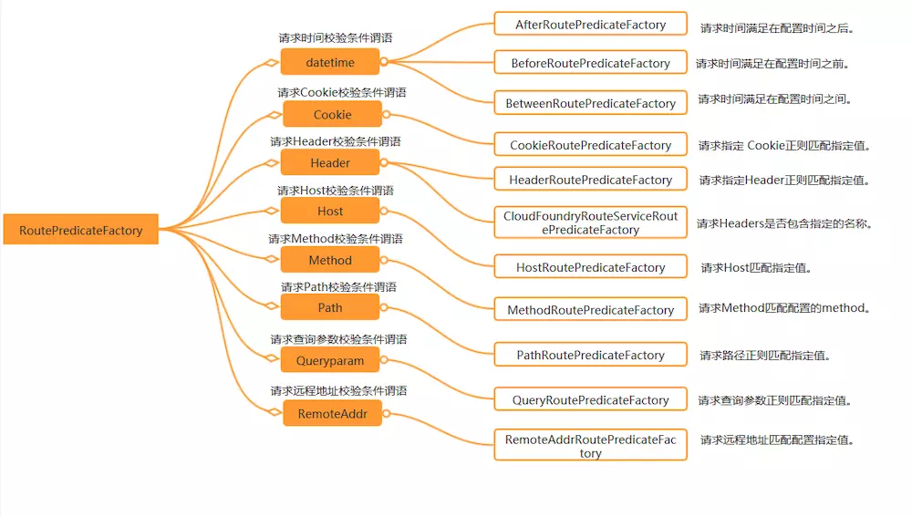 spring-cloud-gateway-predicate-filter-springcloudgate-predicate