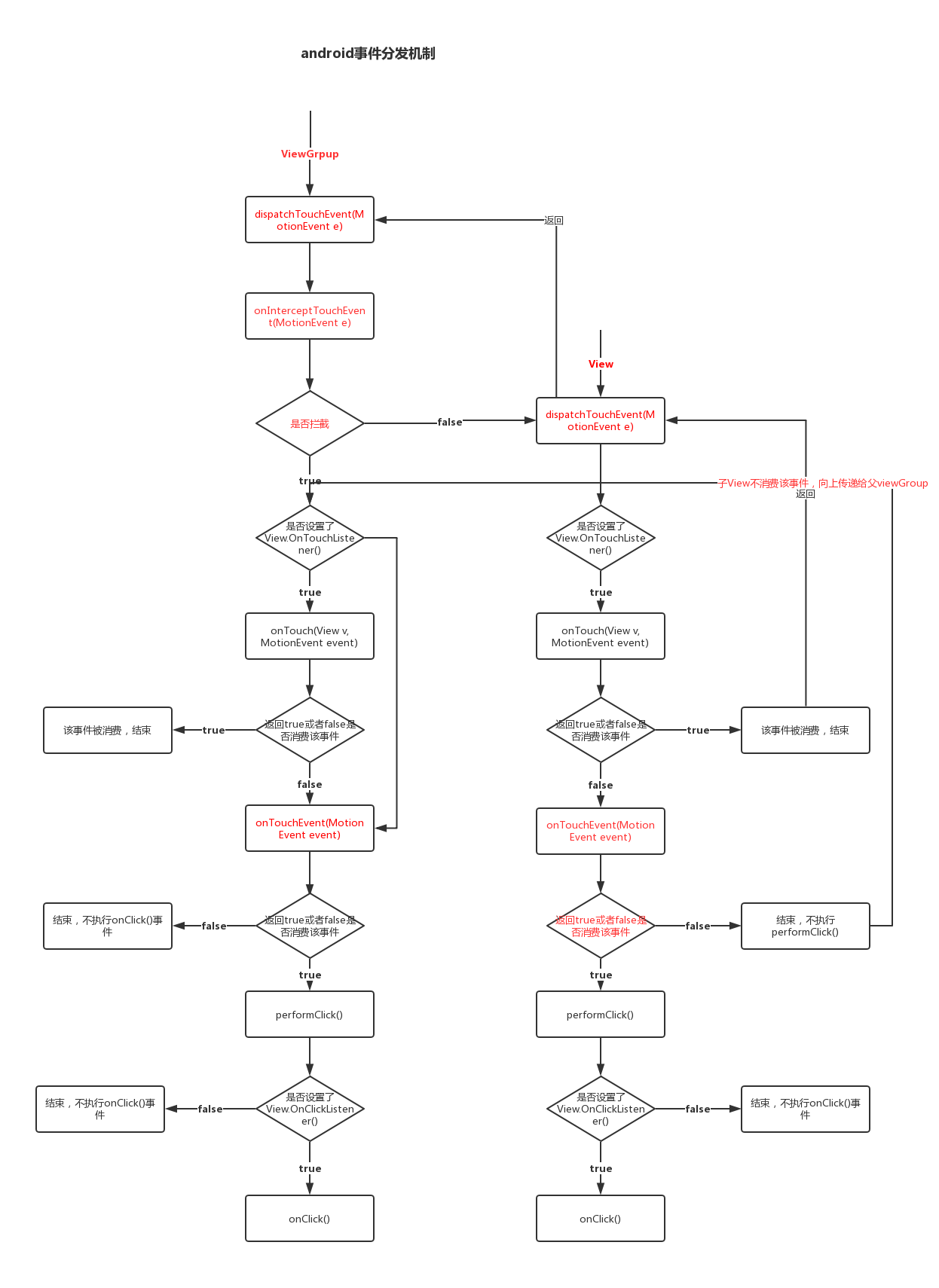 android事件分发流程图-CSDN博客