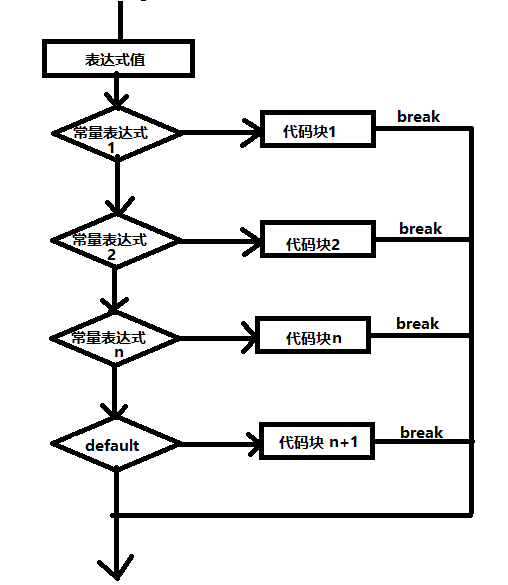 switch语句