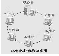 环型拓扑结构