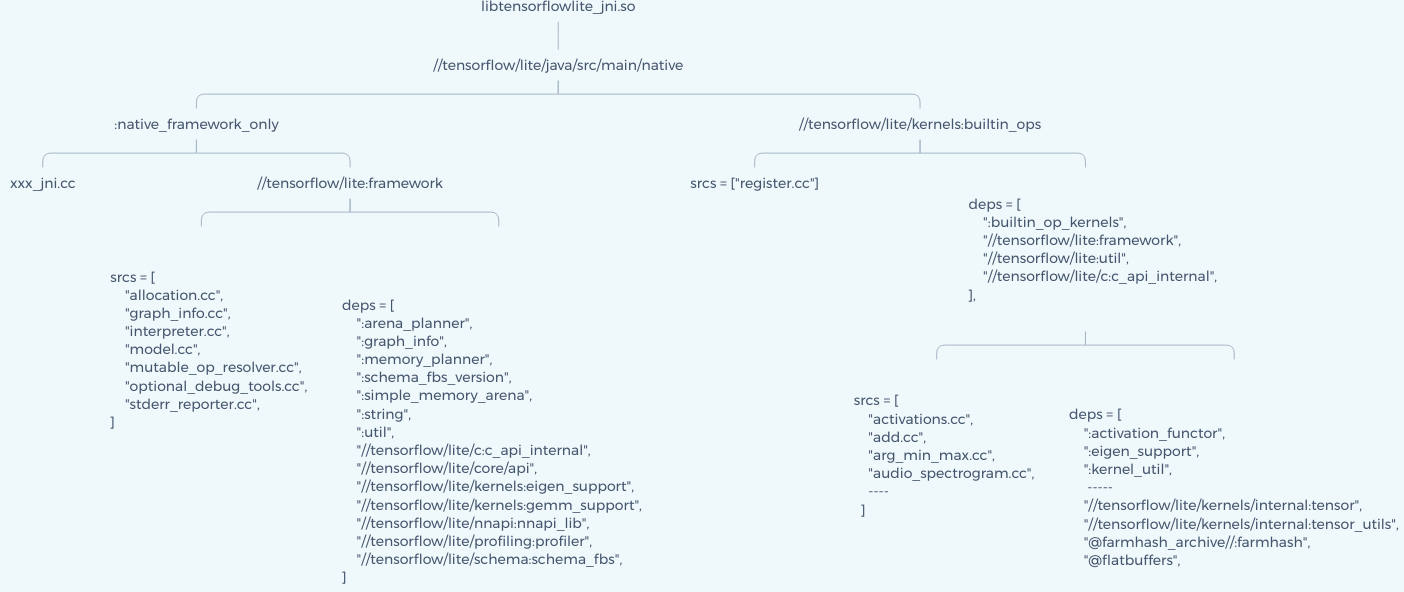 TFLite: TfLiteCameraDemo bazel file