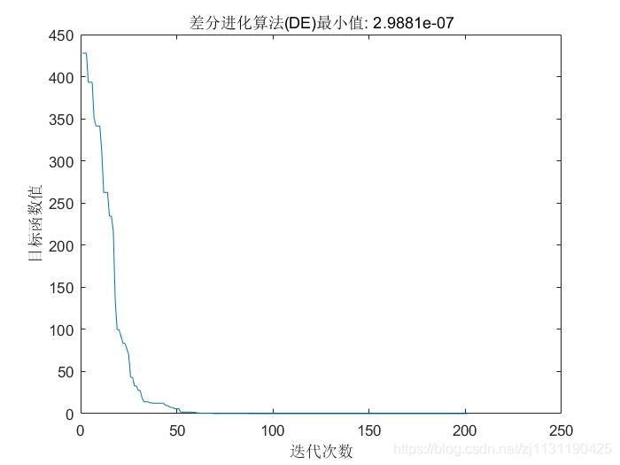差分进化算法原理及matlab代码实现
