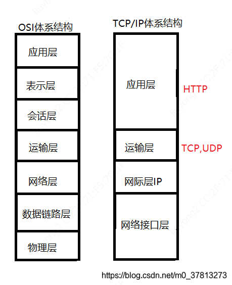 网络体系结构