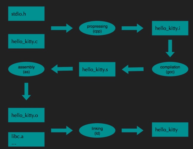 Linux 下的make命令与Makefile