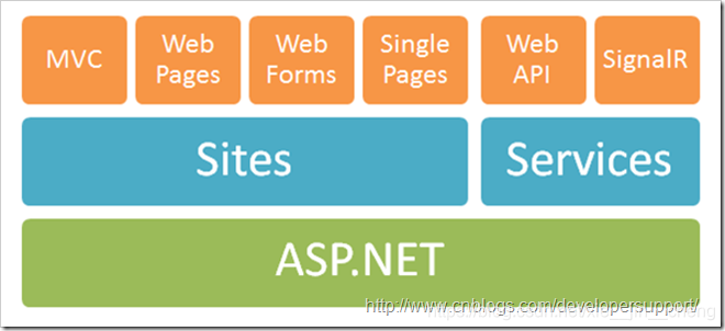 web api在.net 架构中的位置