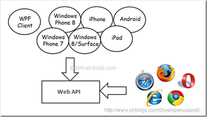 web api 应用场景