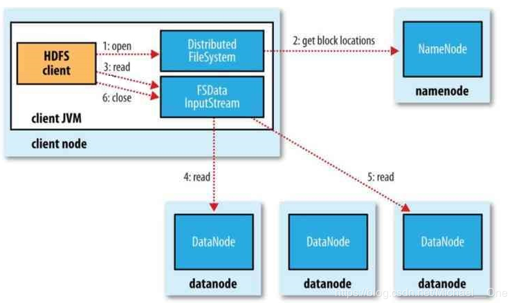 Hadoop：文件操作过程之HDFS打开文件、读流程（部分源码）