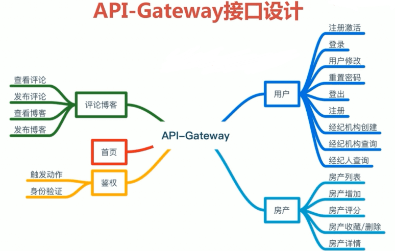 API Gateway—模块设计_创建 api-gateway模块-CSDN博客