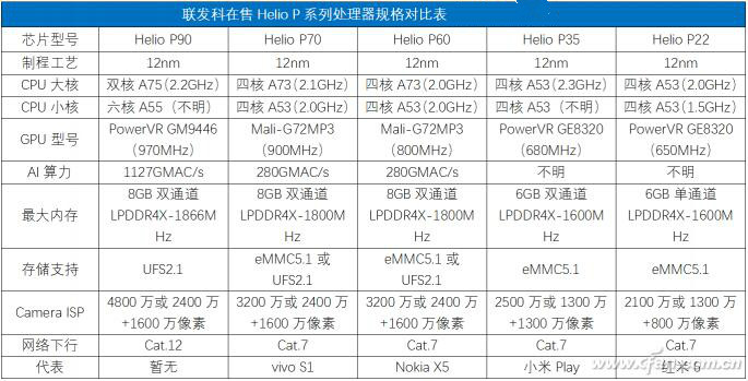 联发科mt6779(Helio P90),mt6775(Helio P70),MT6771(Helio P60),Helio P35,MT6762(Helio P22)处理器参数介绍