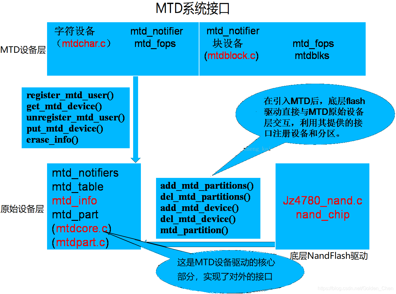 Linux Mtd架构下的nand Flash驱动详解 Golden Chen的专栏 程序员宝宝 Mtd Nand 程序员宝宝