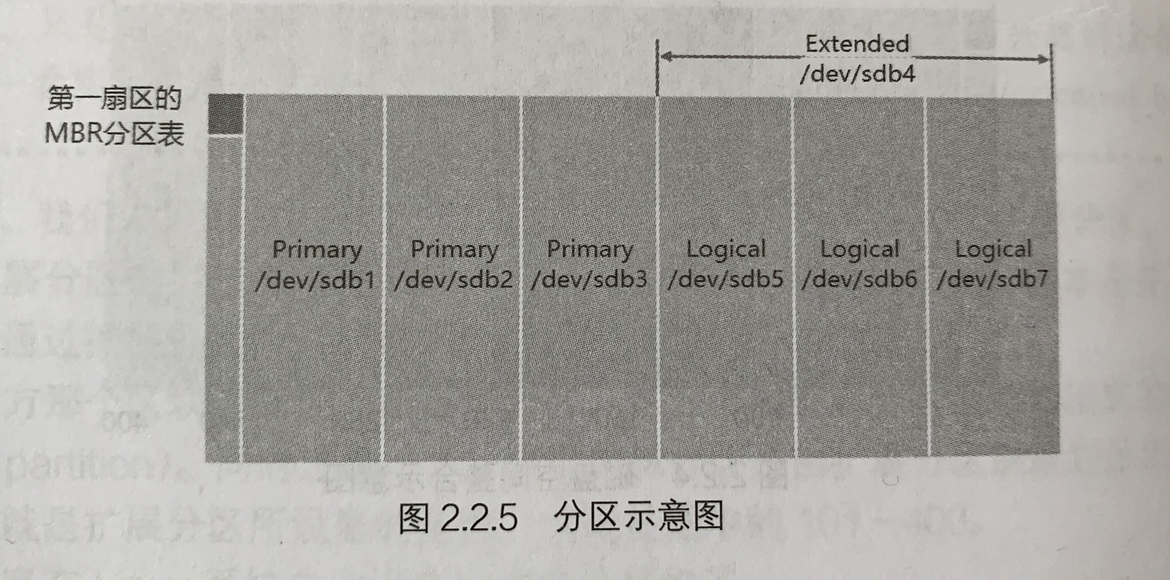 2.2 msdos(mbr) 與 gpt 磁盤分區表(partition table)