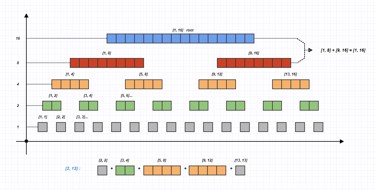 线段树浅析及其指针式C/C++写法