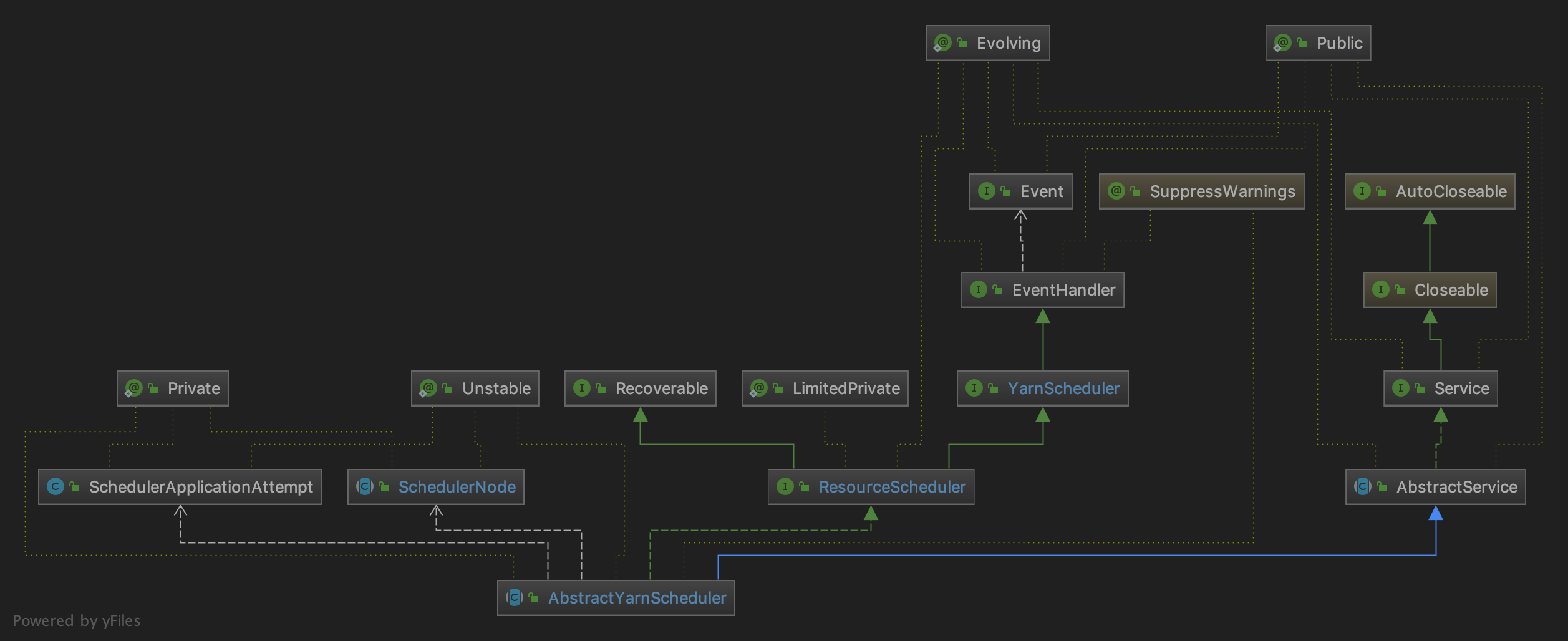 Hadoop3.2.0 源码分析 ResourceManager 调度