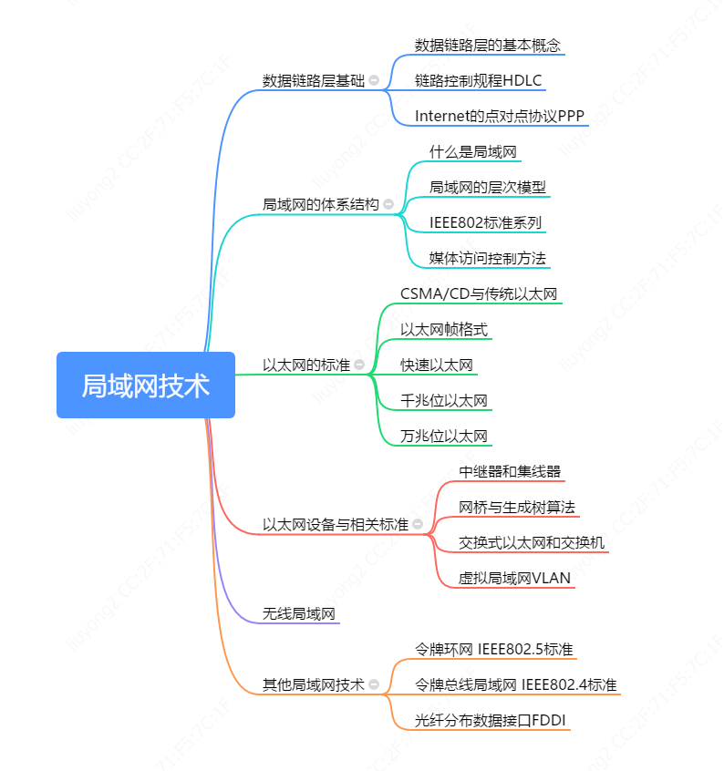 局域网技术目录