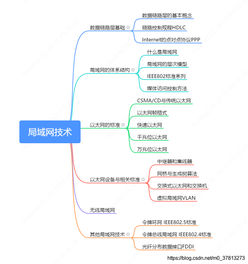 局域网技术目录