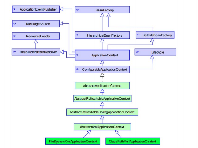 spring工厂类结构图