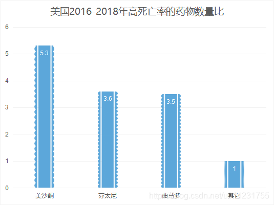 大数据辟谣：布洛芬用药不慎可能致死？如此标题党居心何在？