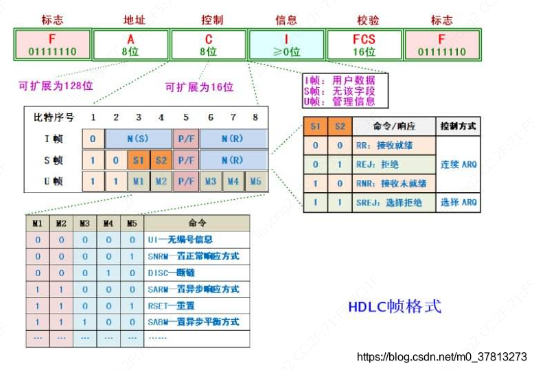 帧格式