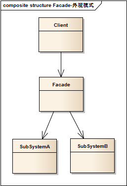 设计模式——结构型模型
