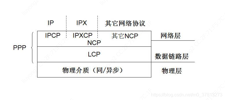 PPP协议结构