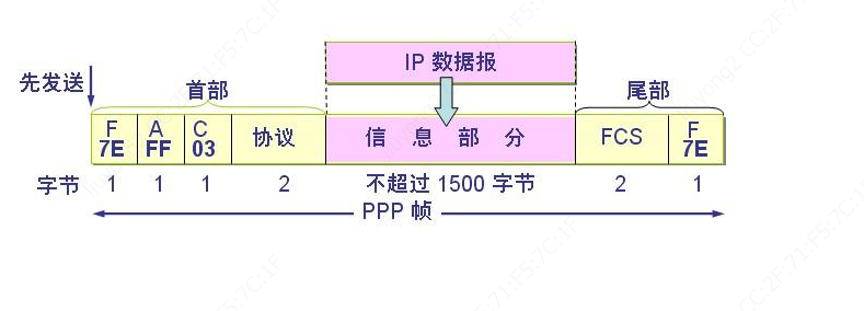 PPP帧格式