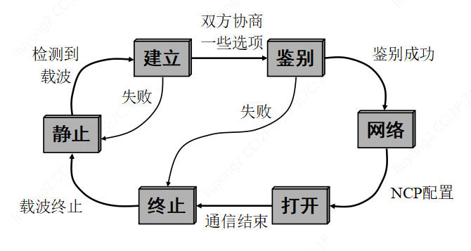 PPP协议的工作过程