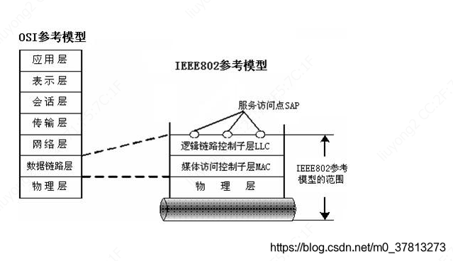 局域网的层次模型