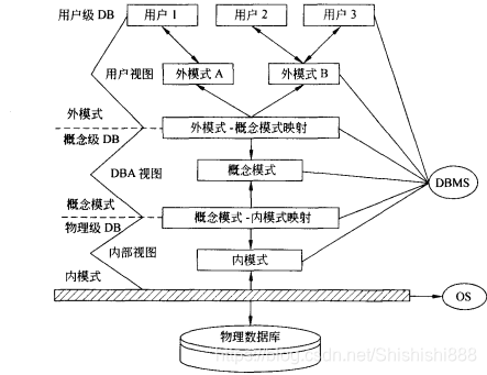 数据库系统的三级模式结构和二级形象