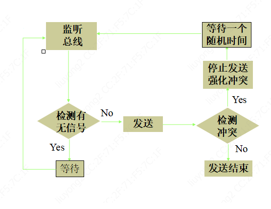 CSMA/CD流程图