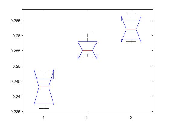 方差分析的MATLAB实现（单因子）_anova1 matlab-CSDN博客