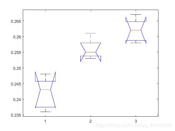 方差分析的MATLAB实现(单因子)_anova1 matlab-CSDN博客