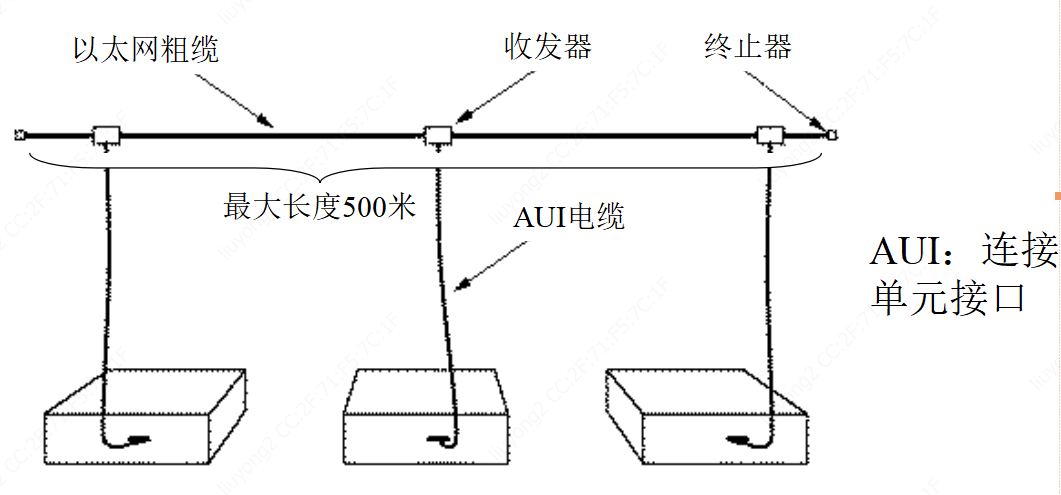 粗缆以太网10Base5