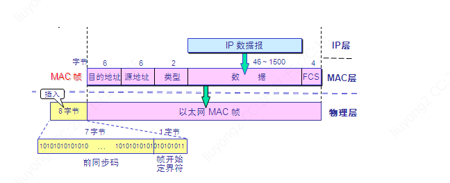 DIX Ethernet V2 标准