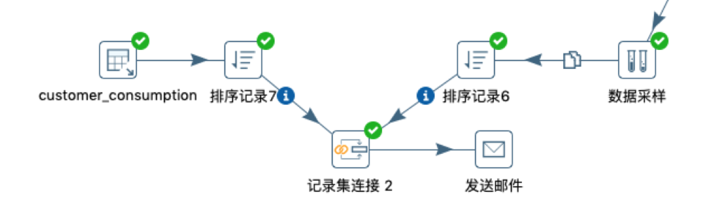 Kettl基于Sakila数据库的客户兴趣邮件推送