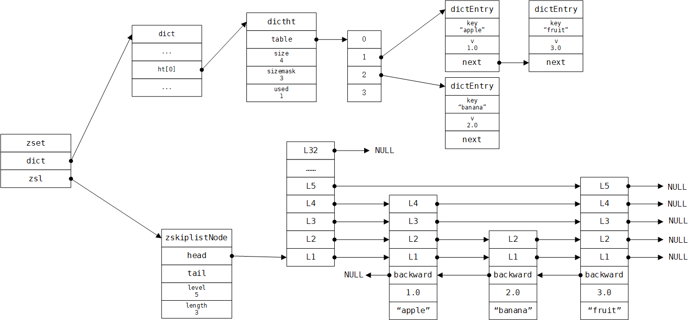 0 六种数据类型的编码结构