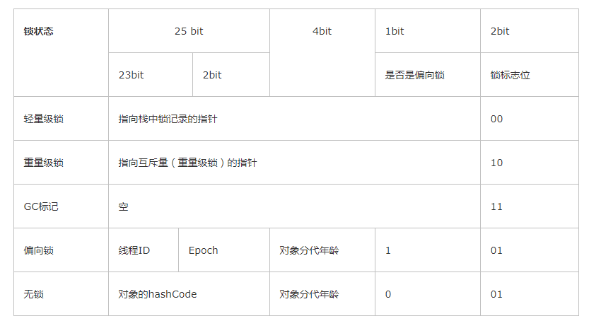 Java并发：Synchronized原理和优化