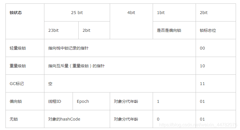 Java并发：Synchronized原理和优化