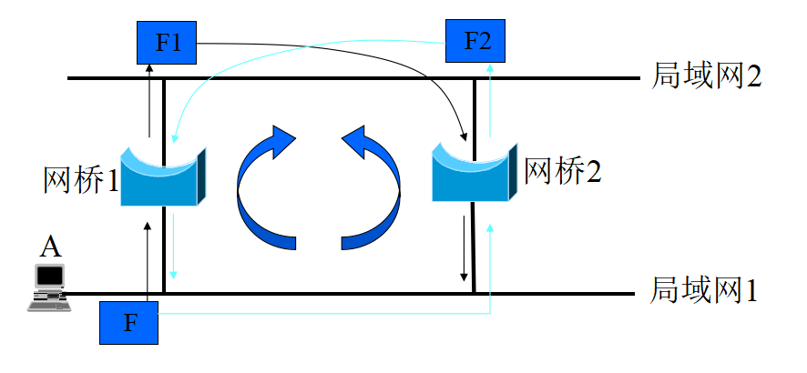 网桥 