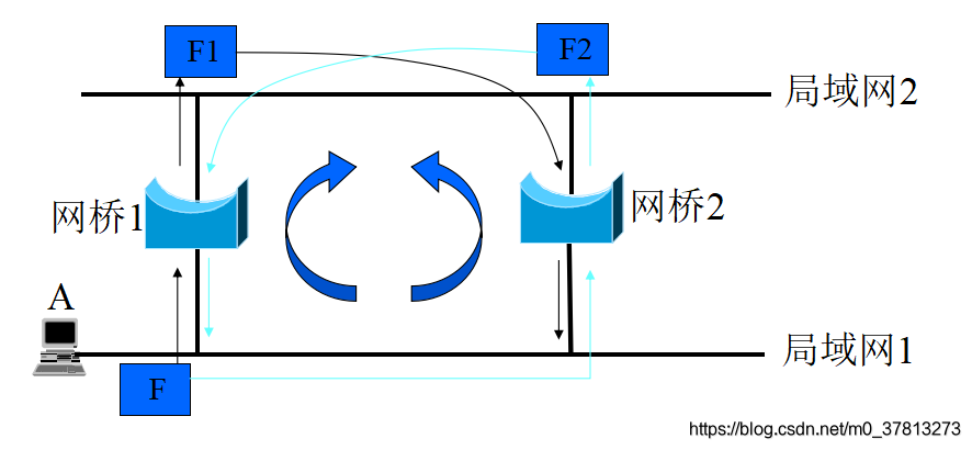 网桥 